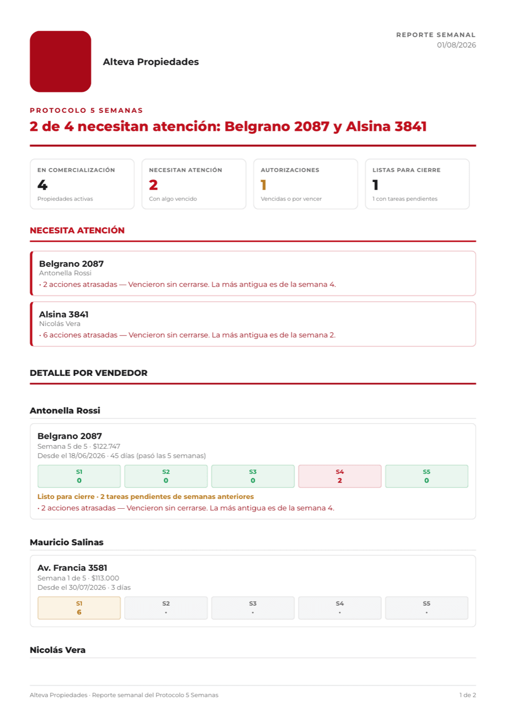 Reporte semanal en PDF encabezado por «2 de 4 necesitan atención: Belgrano 2087 y Alsina 3841», con los indicadores del período y el detalle por vendedor.