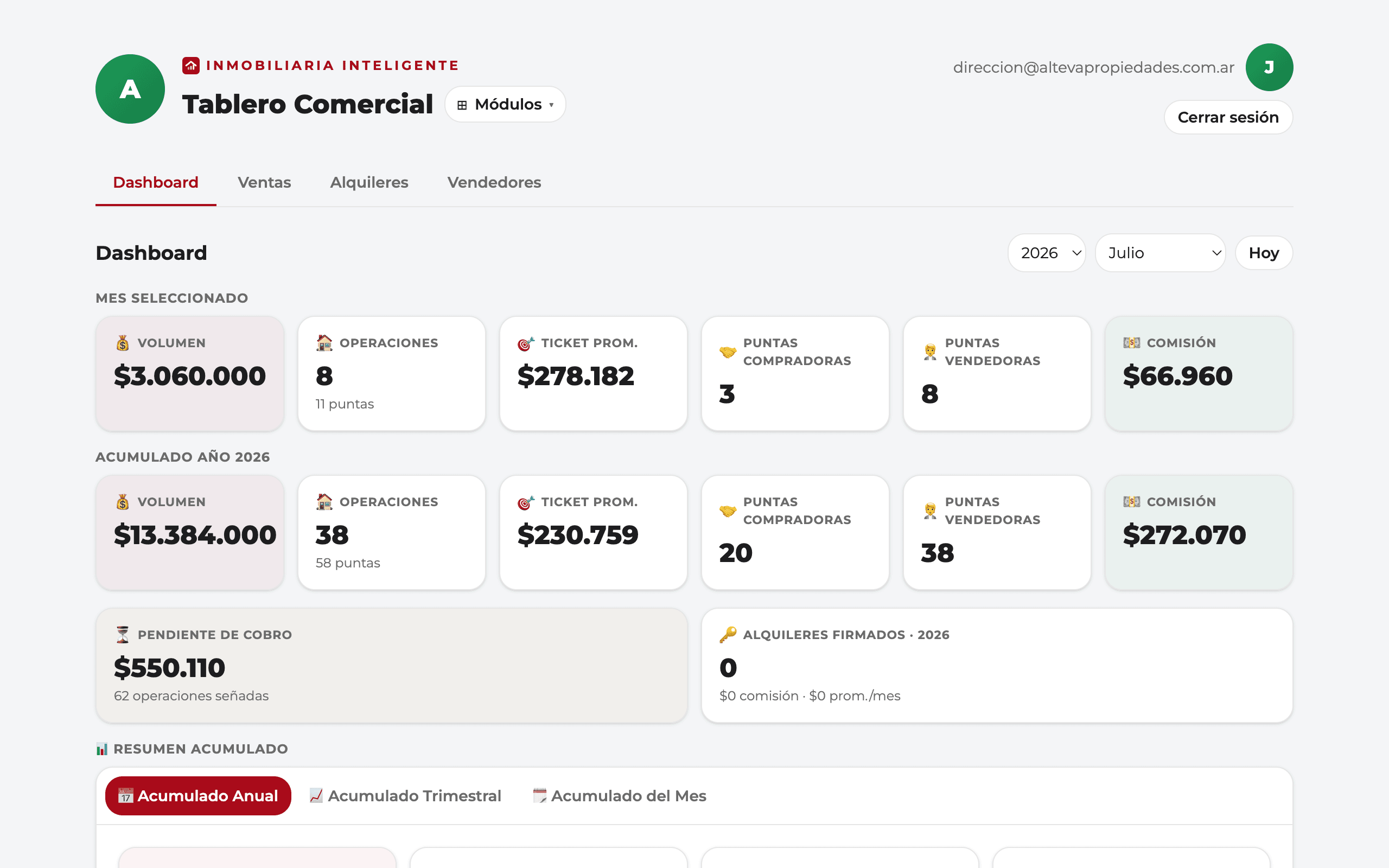 Tablero Comercial con el volumen del mes y el acumulado del año, operaciones, ticket promedio, puntas y comisión.